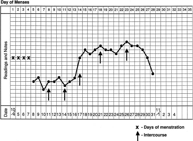 anovulatory bbt chart