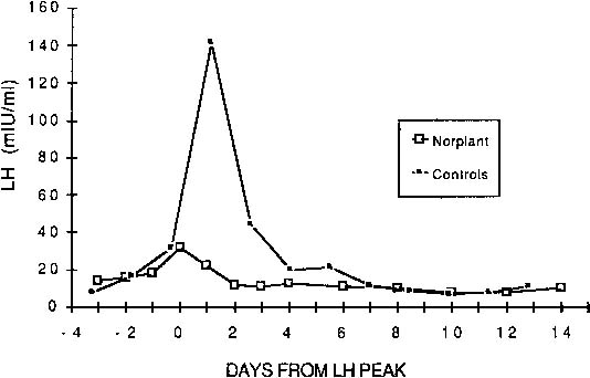 Lh Levels